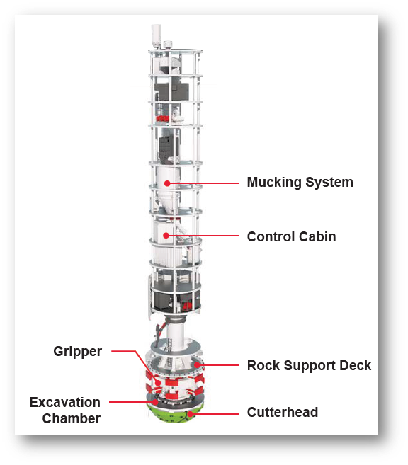 3D sketch of Hard Rock Shaft Boring System (SBC).